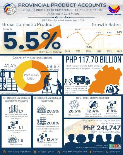 psa marikina|Philippine Statistics Authority .